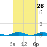 Great River tide chart for Wednesday, March 26, 2025