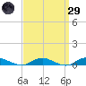 Great River tide chart for Saturday, March 29, 2025