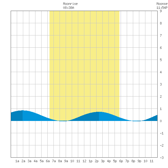 Great River tide chart for Tuesday, March 4, 2025