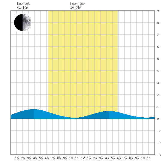 Great River tide chart for Thursday, March 6, 2025