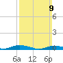Great River tide chart for Sunday, March 9, 2025