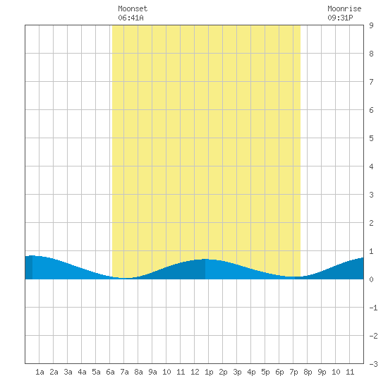 Great River tide chart for Monday, April 14, 2025