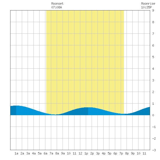 Great River tide chart for Tuesday, April 15, 2025