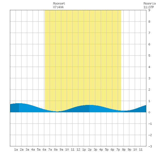 Great River tide chart for Wednesday, April 16, 2025