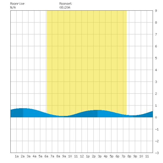 Great River tide chart for Thursday, April 17, 2025