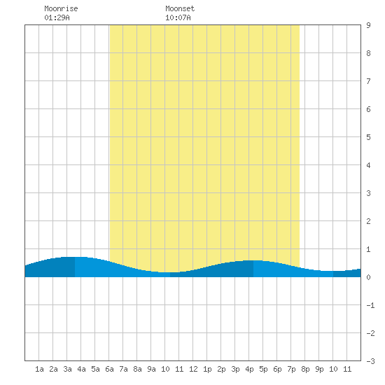 Great River tide chart for Saturday, April 19, 2025