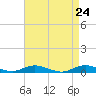Great River tide chart for Thursday, April 24, 2025