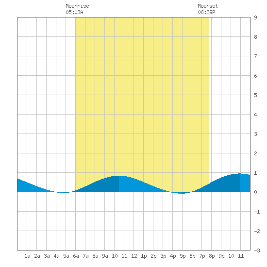 Great River tide chart for Saturday, April 26, 2025