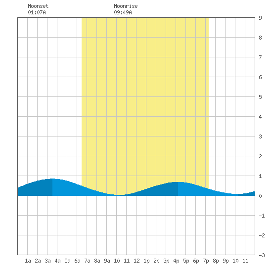 Great River tide chart for Thursday, April 3, 2025