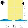 Great River tide chart for Friday, April 4, 2025