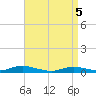 Great River tide chart for Saturday, April 5, 2025