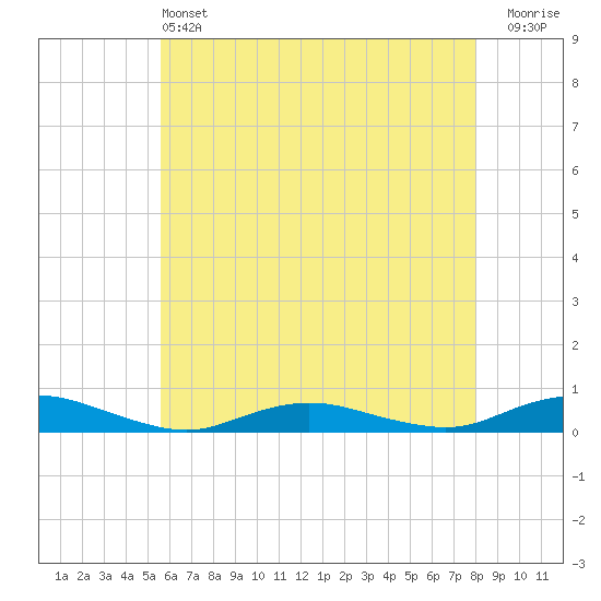 Great River tide chart for Tuesday, May 13, 2025