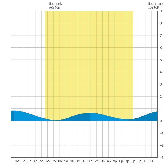 Great River tide chart for Wednesday, May 14, 2025