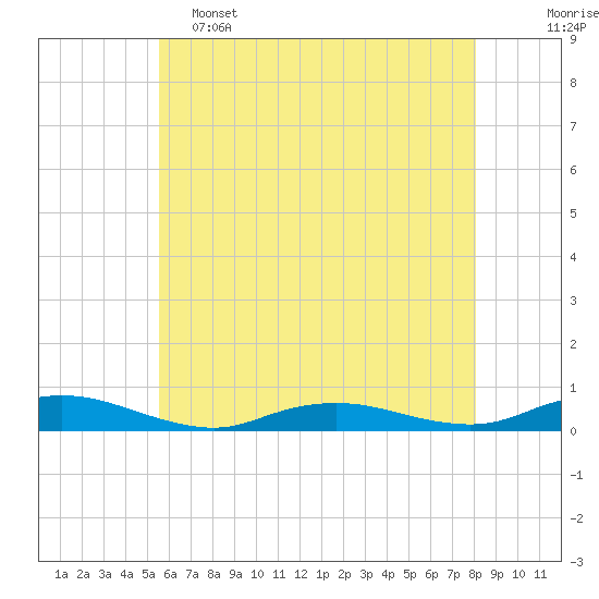 Great River tide chart for Thursday, May 15, 2025