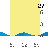 Great River tide chart for Tuesday, May 27, 2025