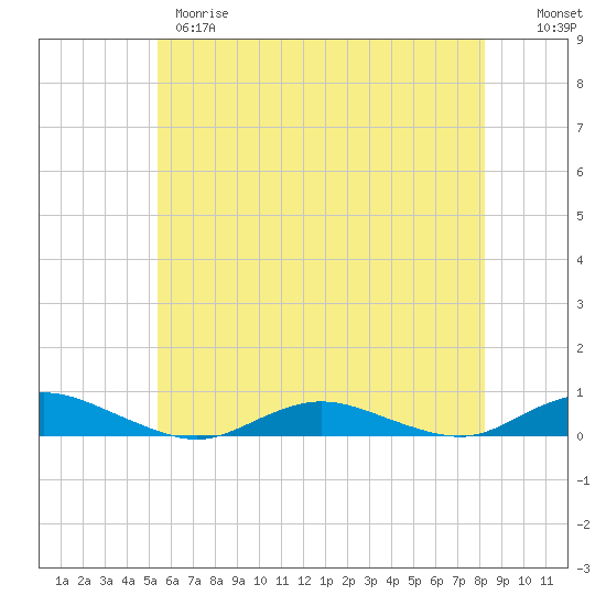 Great River tide chart for Wednesday, May 28, 2025