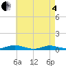 Great River tide chart for Sunday, May 4, 2025