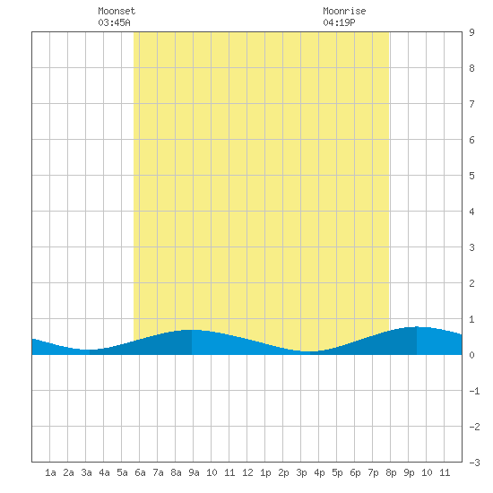 Great River tide chart for Thursday, May 8, 2025