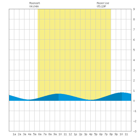 Great River tide chart for Friday, May 9, 2025