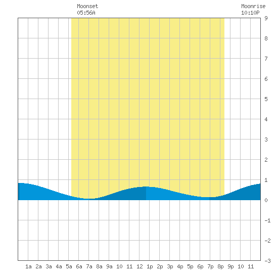 Great River tide chart for Thursday, June 12, 2025