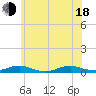 Great River tide chart for Wednesday, June 18, 2025