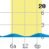 Great River tide chart for Friday, June 20, 2025
