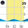 Great River tide chart for Wednesday, June 25, 2025