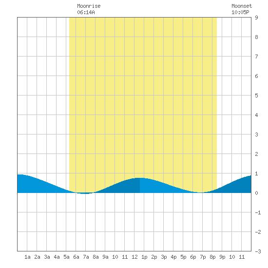 Great River tide chart for Thursday, June 26, 2025