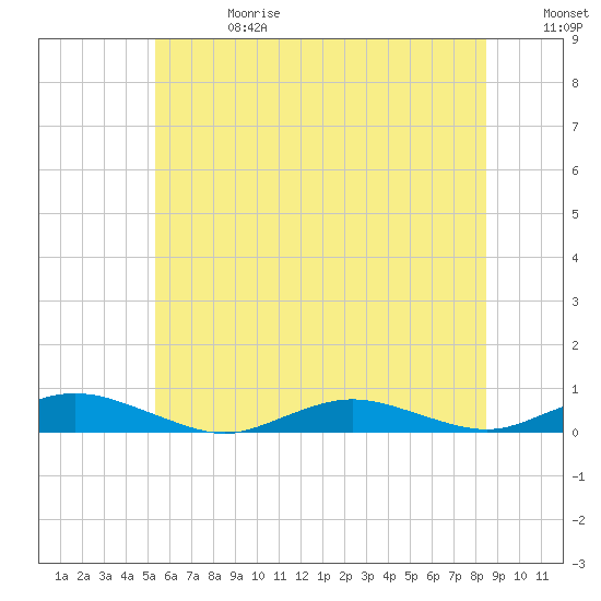 Great River tide chart for Saturday, June 28, 2025