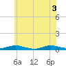 Great River tide chart for Tuesday, June 3, 2025