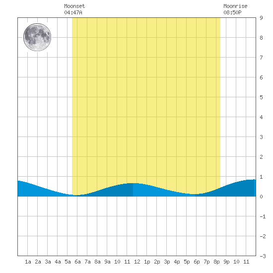 Great River tide chart for Thursday, July 10, 2025