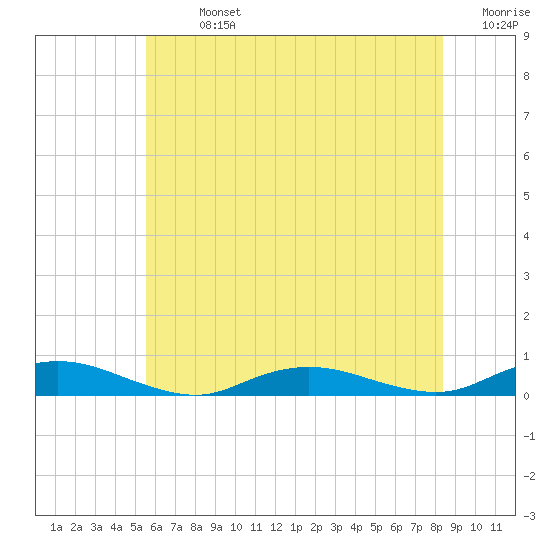 Great River tide chart for Sunday, July 13, 2025