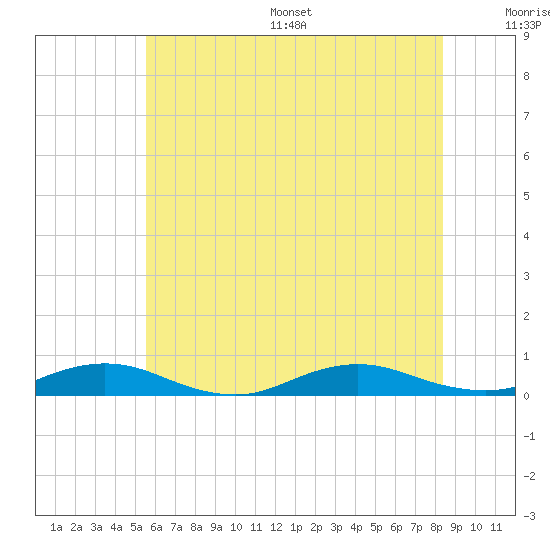 Great River tide chart for Wednesday, July 16, 2025