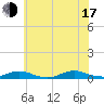 Great River tide chart for Thursday, July 17, 2025