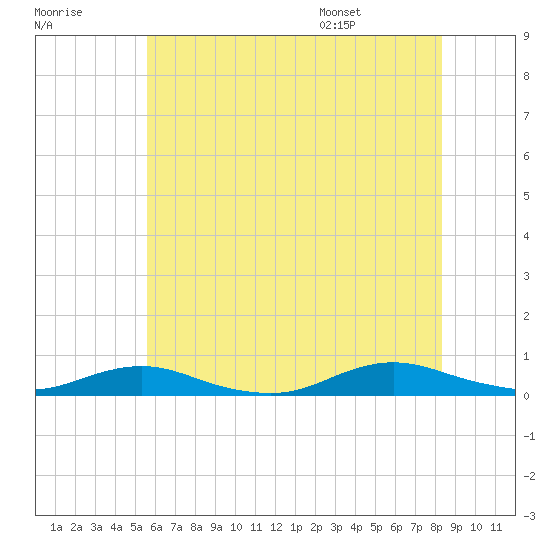 Great River tide chart for Friday, July 18, 2025
