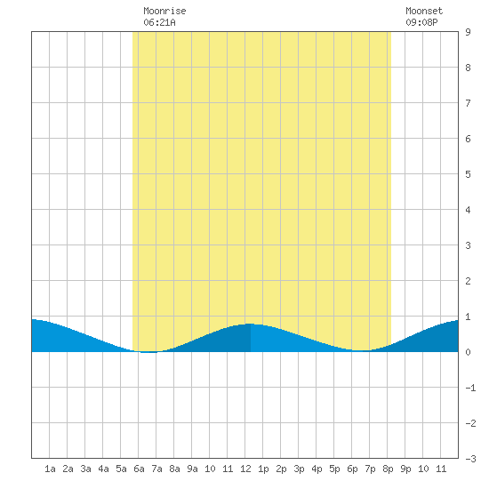 Great River tide chart for Friday, July 25, 2025