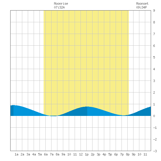 Great River tide chart for Saturday, July 26, 2025