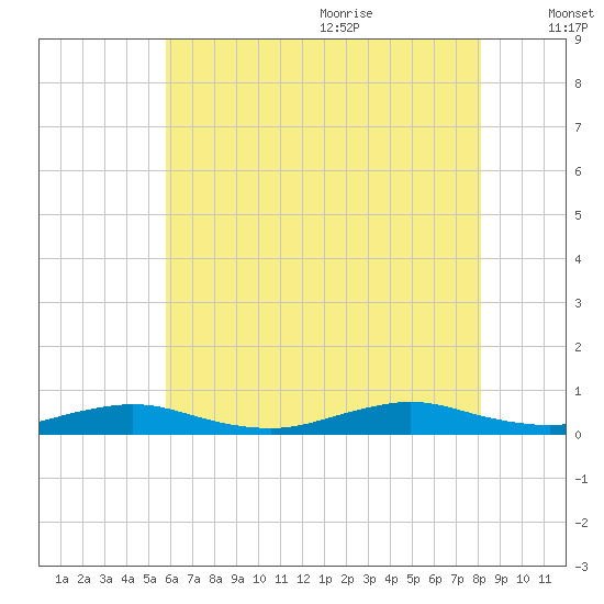 Great River tide chart for Thursday, July 31, 2025
