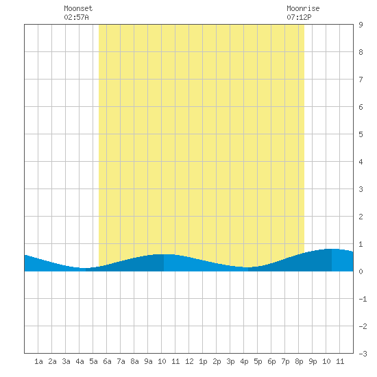 Great River tide chart for Tuesday, July 8, 2025