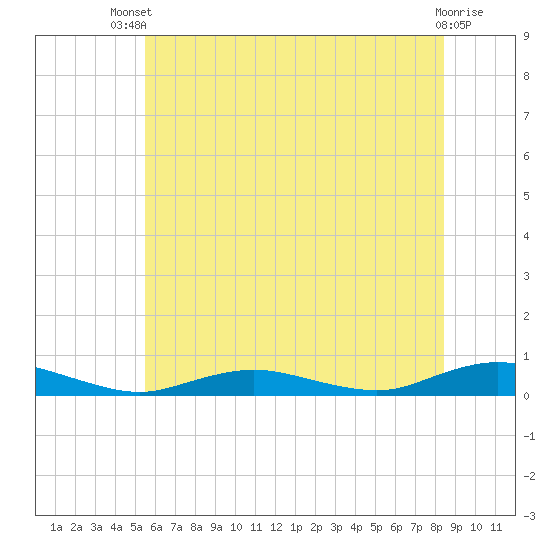 Great River tide chart for Wednesday, July 9, 2025