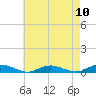 Great River tide chart for Sunday, August 10, 2025