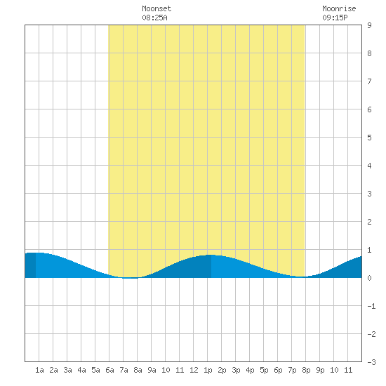 Great River tide chart for Monday, August 11, 2025
