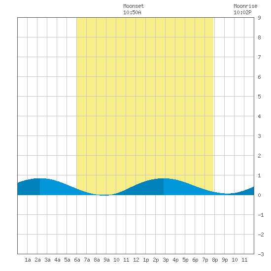 Great River tide chart for Wednesday, August 13, 2025