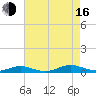 Great River tide chart for Saturday, August 16, 2025
