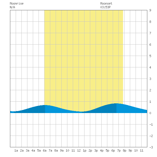 Great River tide chart for Sunday, August 17, 2025