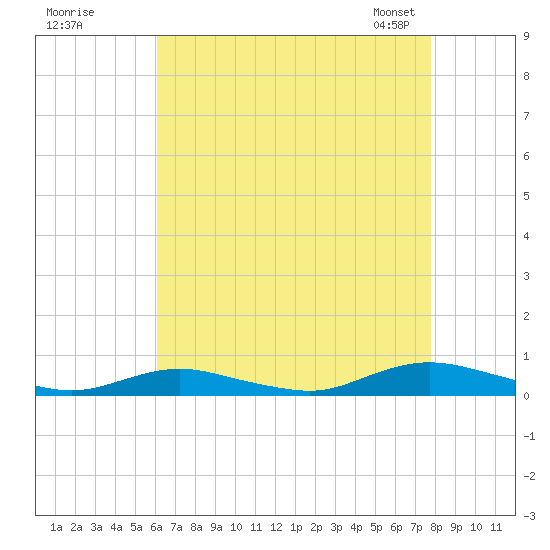 Great River tide chart for Monday, August 18, 2025