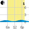 Great River tide chart for Friday, August 1, 2025