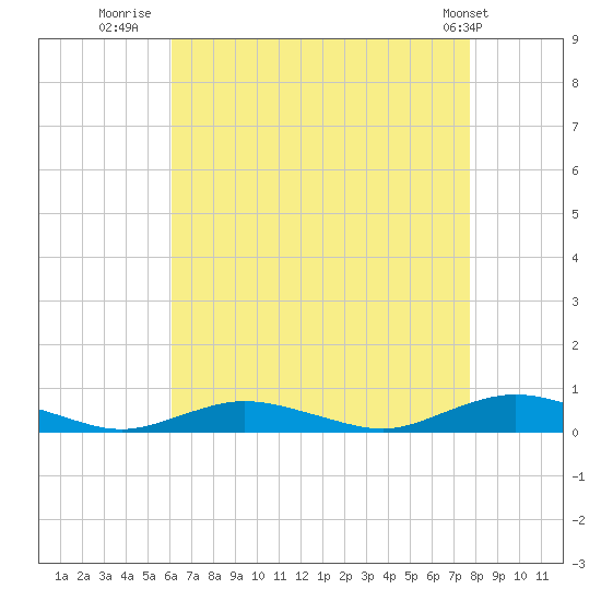 Great River tide chart for Wednesday, August 20, 2025