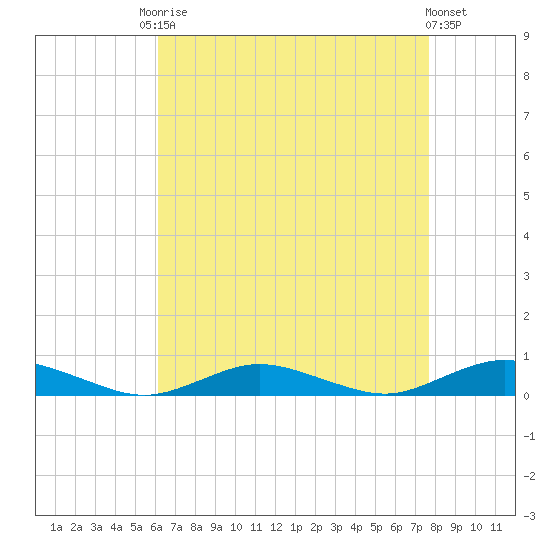 Great River tide chart for Friday, August 22, 2025
