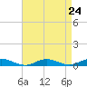Great River tide chart for Sunday, August 24, 2025